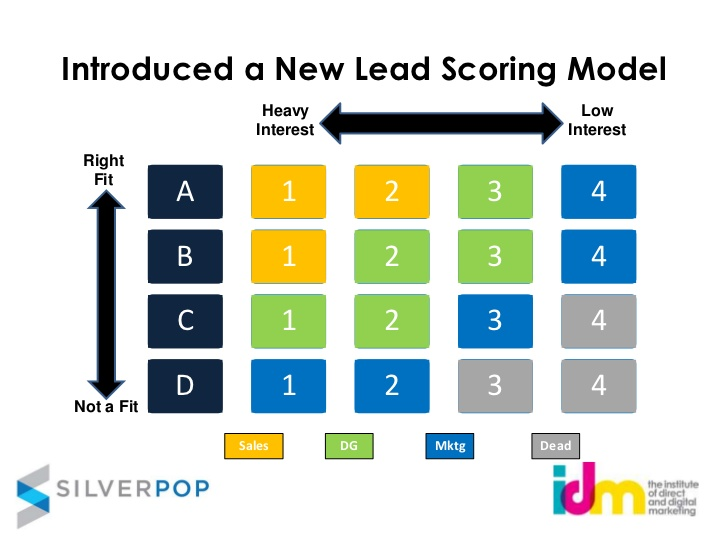 5 Ejemplos De Lead Scoring